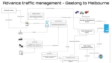 Pitch an idea - Intelligent traffic management system (ITMS)