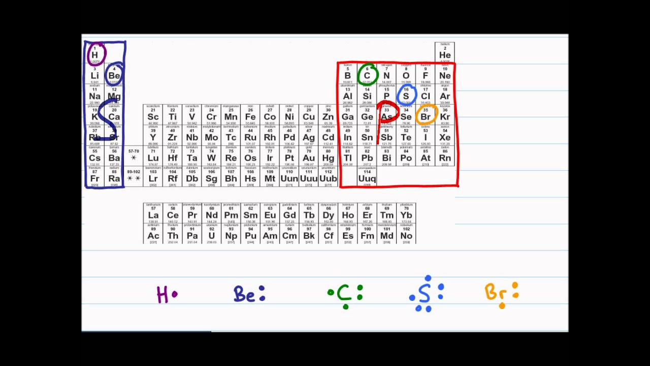 Lewis Dot Diagram And Octet Rule