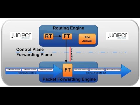 Juniper - Control and Forwarding plane