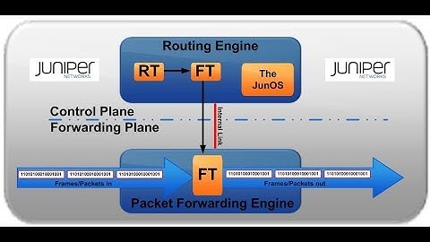 Juniper - Control and Forwarding plane