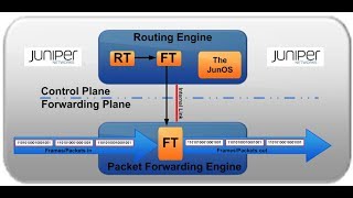 Juniper - Control and Forwarding plane