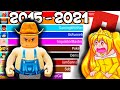 ROBLOX Most Subscribed YouTubers Evolution (+Future) [2015 - 2021]