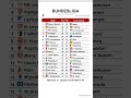 Bundesliga table Matchday 31, updated 25-04-2026 07:50 #BundesligaTable #LeagueTable #FootballStats