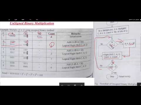 Multiplication Algorithm