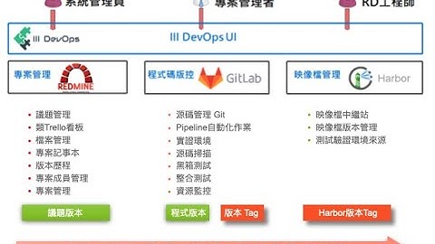 III DevOps 包版作業 - 一次搞定議題、程式碼與映像檔之一致性