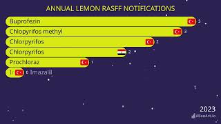 Annual Lemon Rasff Notifications