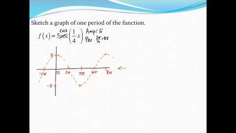 Graphing one period of a secant function (1)