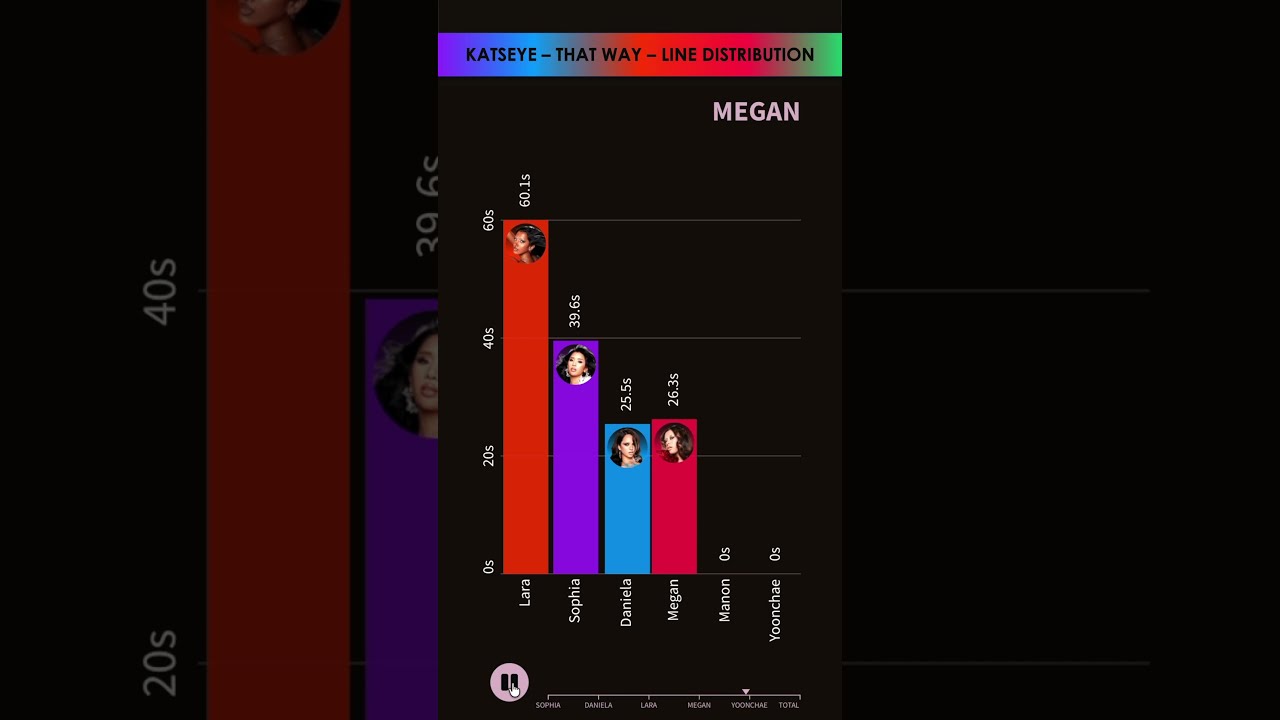 KATSEYE - THAT WAY - LINE DISTRIBUTION | Who Sings the Most? 🎤