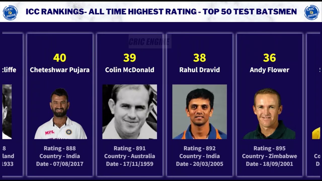 ICC All-Time highest rating| Tests| Top50 Batsmen