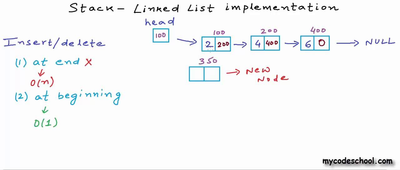 Write a program of linked list in c