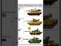 " modern MBT showdown: east vs west - merkava Mk lV, M142 abrams, T-90, type-99"#tanks#usa#ytshort