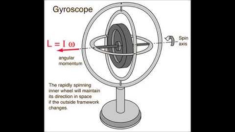 Angular velocity of gyroscopic precession