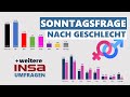 AfD baut Vorsprung aus - Umfragen zu Politik, Wirtschaft, Vertrauen | INSA