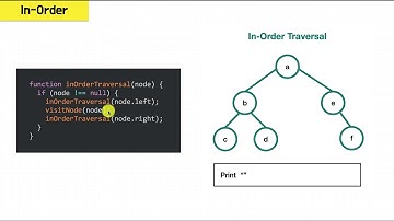 Tree Traversal | Coding Interview Algorithm