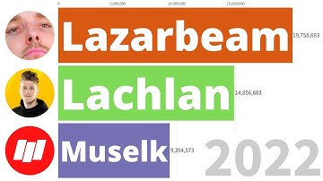 Lazarbeam Vs Lachlan Vs Muselk Subscriber Count History (2012-2022)