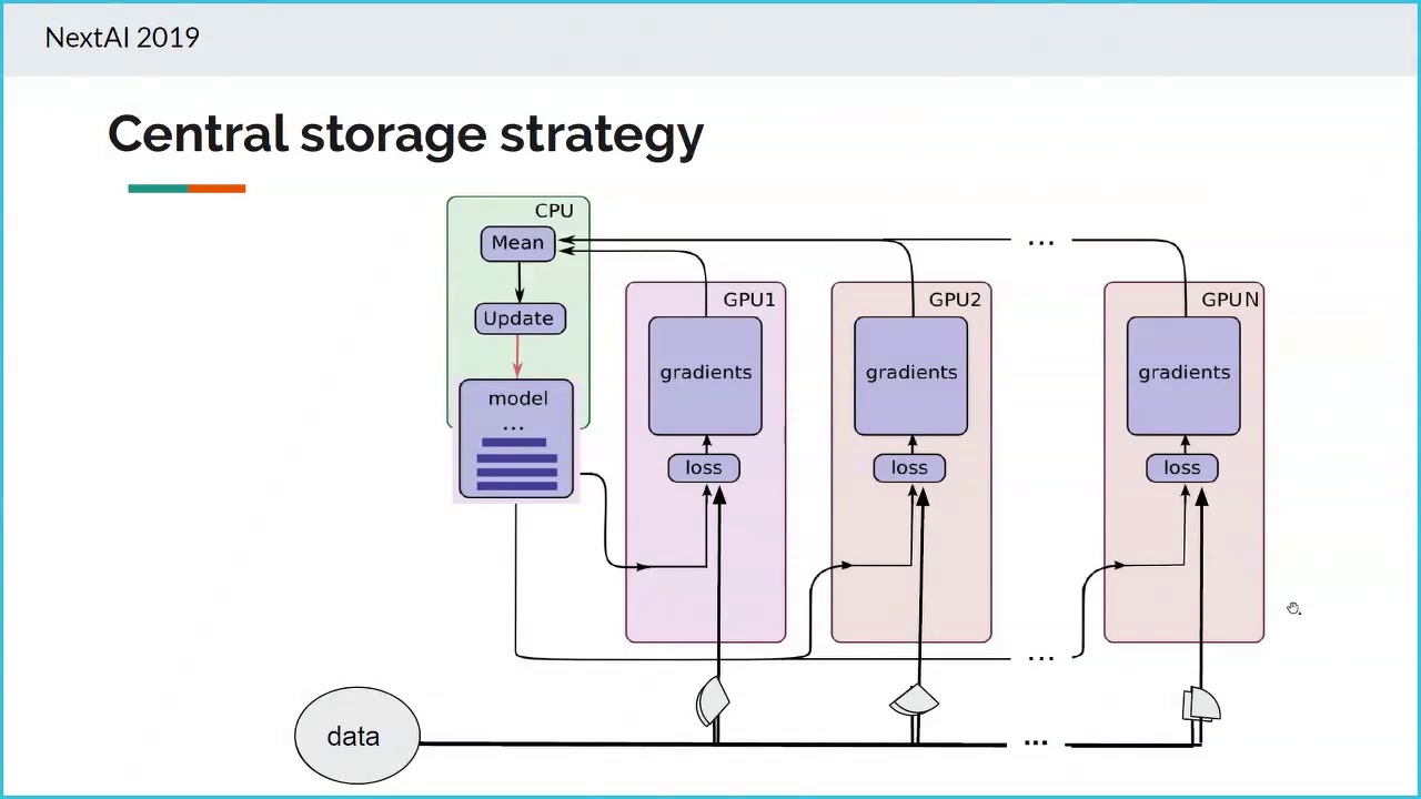 Multiple GPUs in Tensorflow - YouTube