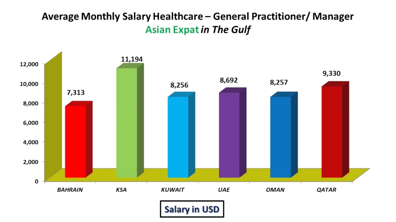 Month salary