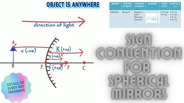SIGN CONVENTION || SPHERICAL MIRRORS || EXPLANATION OF EACH RAY DIAGRAM