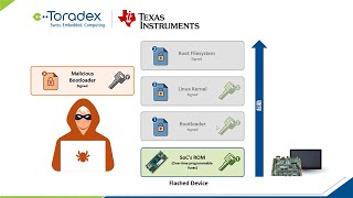 ToradexとTI Japan - Secure Bootの基本、TI AM6x におけるSecure Boot