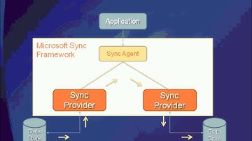 Offline Data Synchronization with the Microsoft Sync Framework