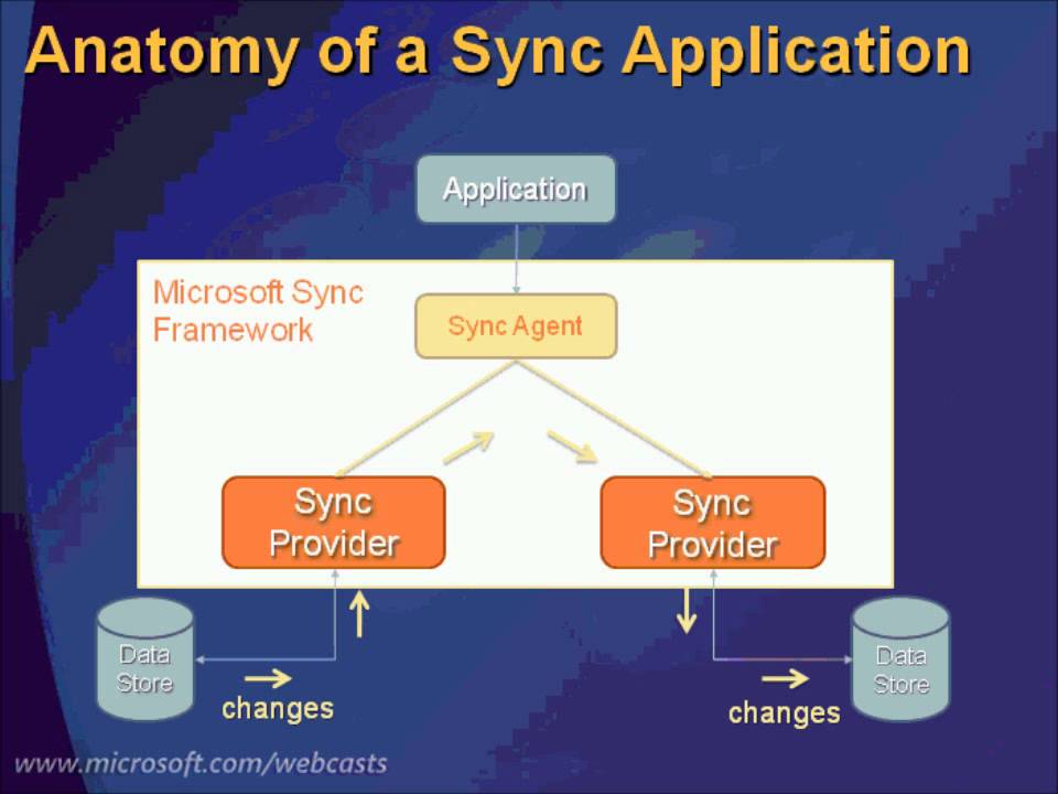 It-sync. In sync. Role sync. Provider Store. Synch api