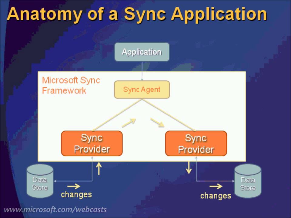 Synch api