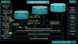 Real-time Workflow Architecture - Kappa Architecture