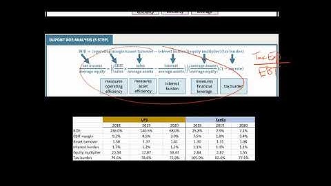5 Step DuPont Analysis for ROE | Financial Statement Analysis