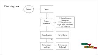 Application of Fuzzy Rule-Based Classifier to CBIR | Final Year Projects 2016 - 2017 screenshot 4