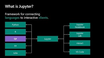 Developing with the Microsoft Quantum Development Kit and Jupyter Notebook - THR2022