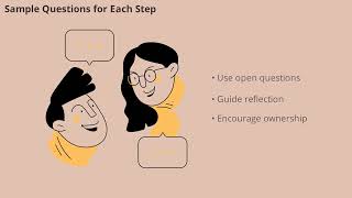 The GROW model is a powerful framework for coaching and leadership.