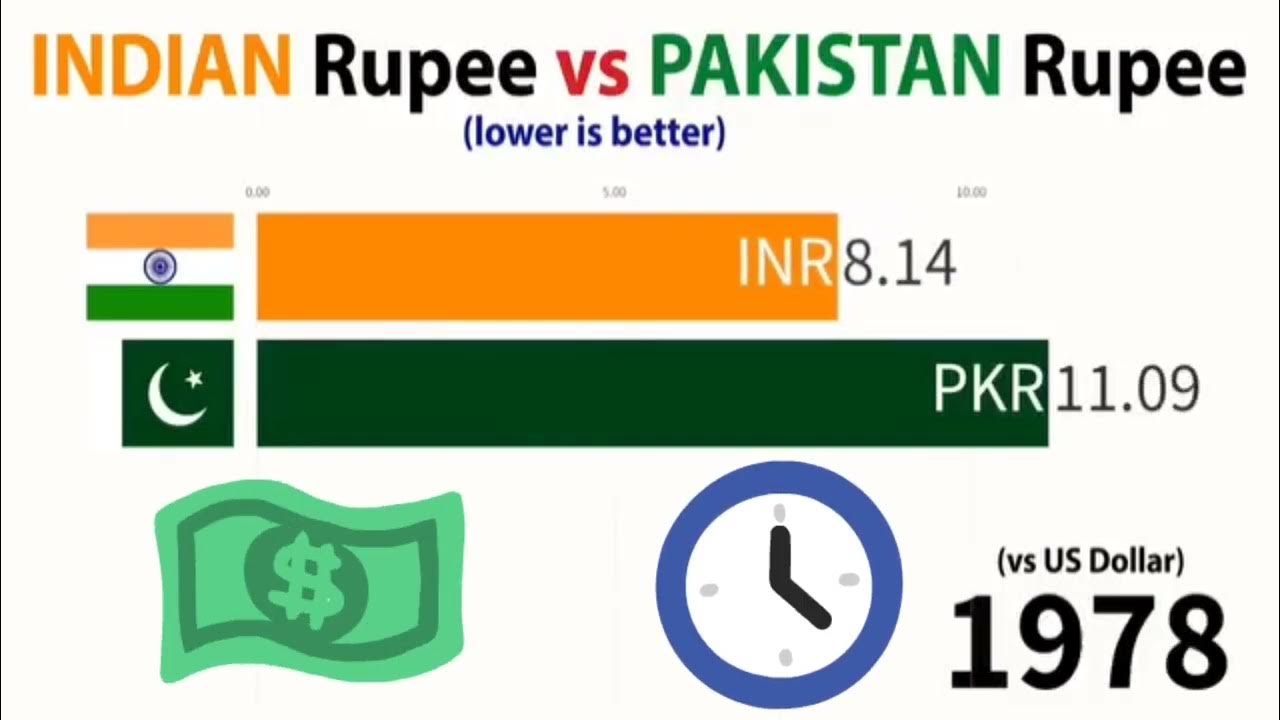 dollar-rate-vs-pakistan-india-rupee-from-1952-2024-lower-is-better