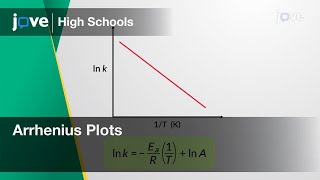 Arrhenius Plots | Chem | Video Textbooks - Preview