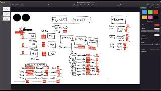 Funnel Audit Framework: How To Get More Conversions With Less Adspend