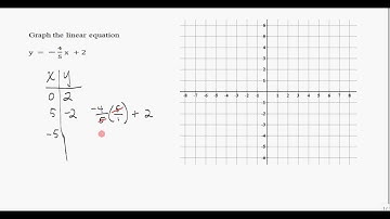 Graphing linear equations - Ex 2