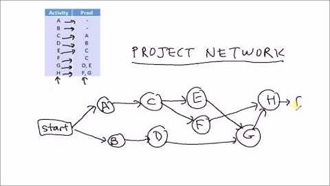 Program Evaluation And Review Technique (PERT) Part I