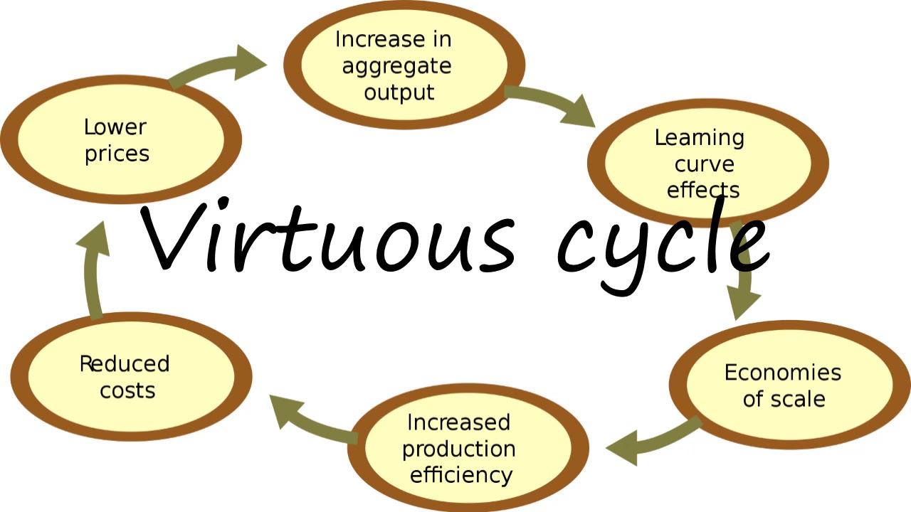 How to Pronounce Virtuous cycle? - YouTube