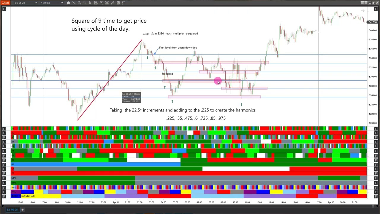 Square of 9- day cycle factor with a twist!