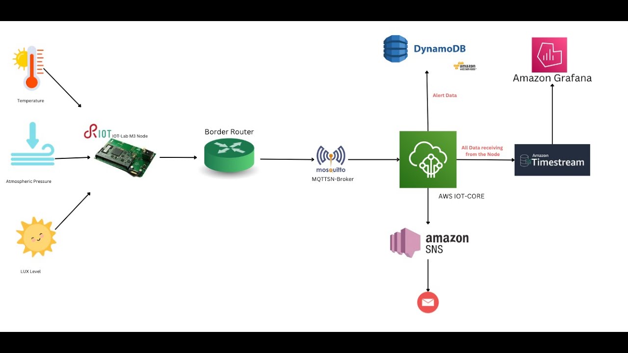 IoT Mini Project 1 - University of Oulu - YouTube