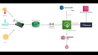 IoT Mini Project 1 - University of Oulu