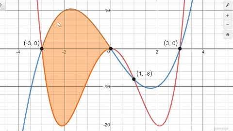 Section 6.1 Area between two curves on a graphing calculator