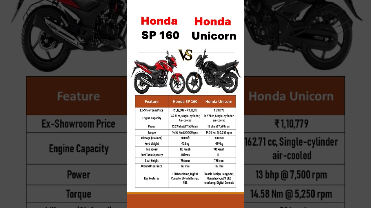 Honda SP 160 vs Honda Unicorn 2025 | Full Spec & Price Comparison | Mileage, Features, Top Speed