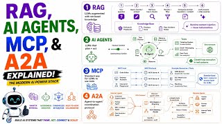 RAG vs AI Agents vs MCP vs A2A: What’s the Difference