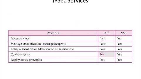 IP Security (IPSec)