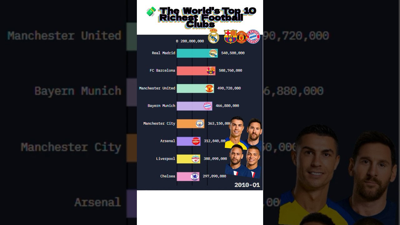 The World's Top 10 Richest Football Clubs from 2010 to 2025