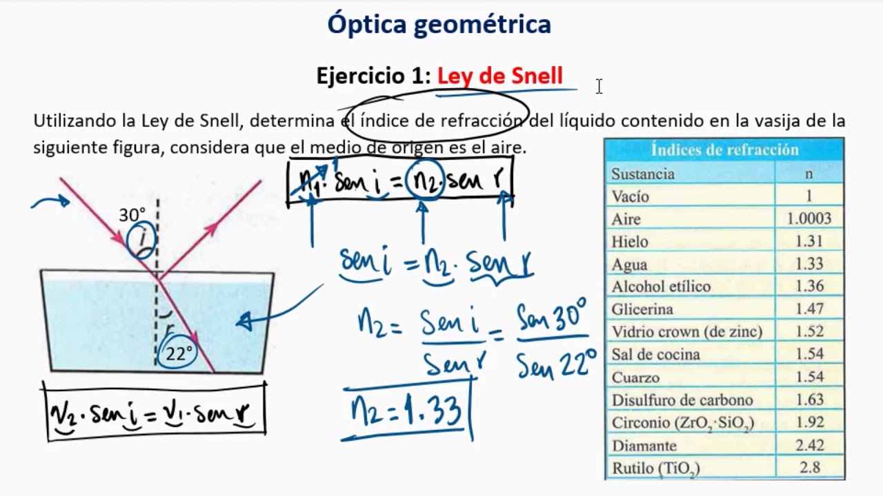 ÓPTICA GEOMÉTRICA - EJERCICIOS 1, 2, 3 Y 4: LEY DE SNELL