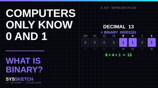 What Is Binary How Computers Count With Only 0s and 1s