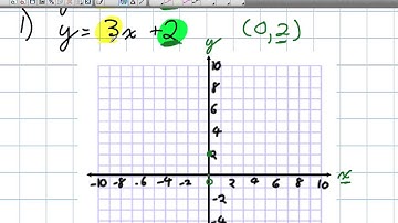 How to Graph Linear Relations Grade 9 Academic
