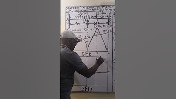 How to plot the shear force diagram for a fixed beam. #george_kamiti #moment_distribution_method