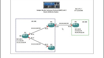 Juniper Networking Border Gateway Protocol BGP Lab 4 (Route Reflectors)
